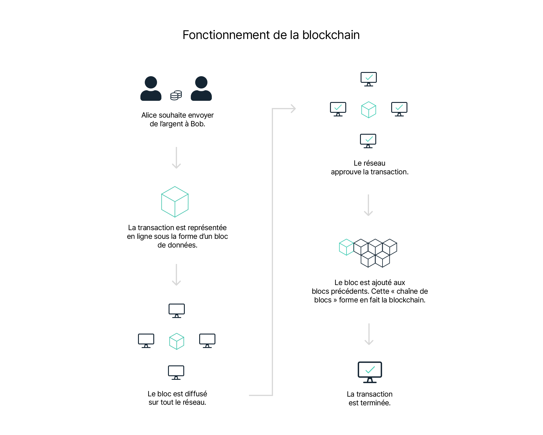 Qu’est-ce que la blockchain ? | Ledger