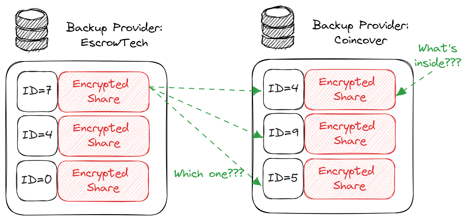 Part 3 Genesis of Ledger Recover Avoiding Collusion and Leaks Ledger