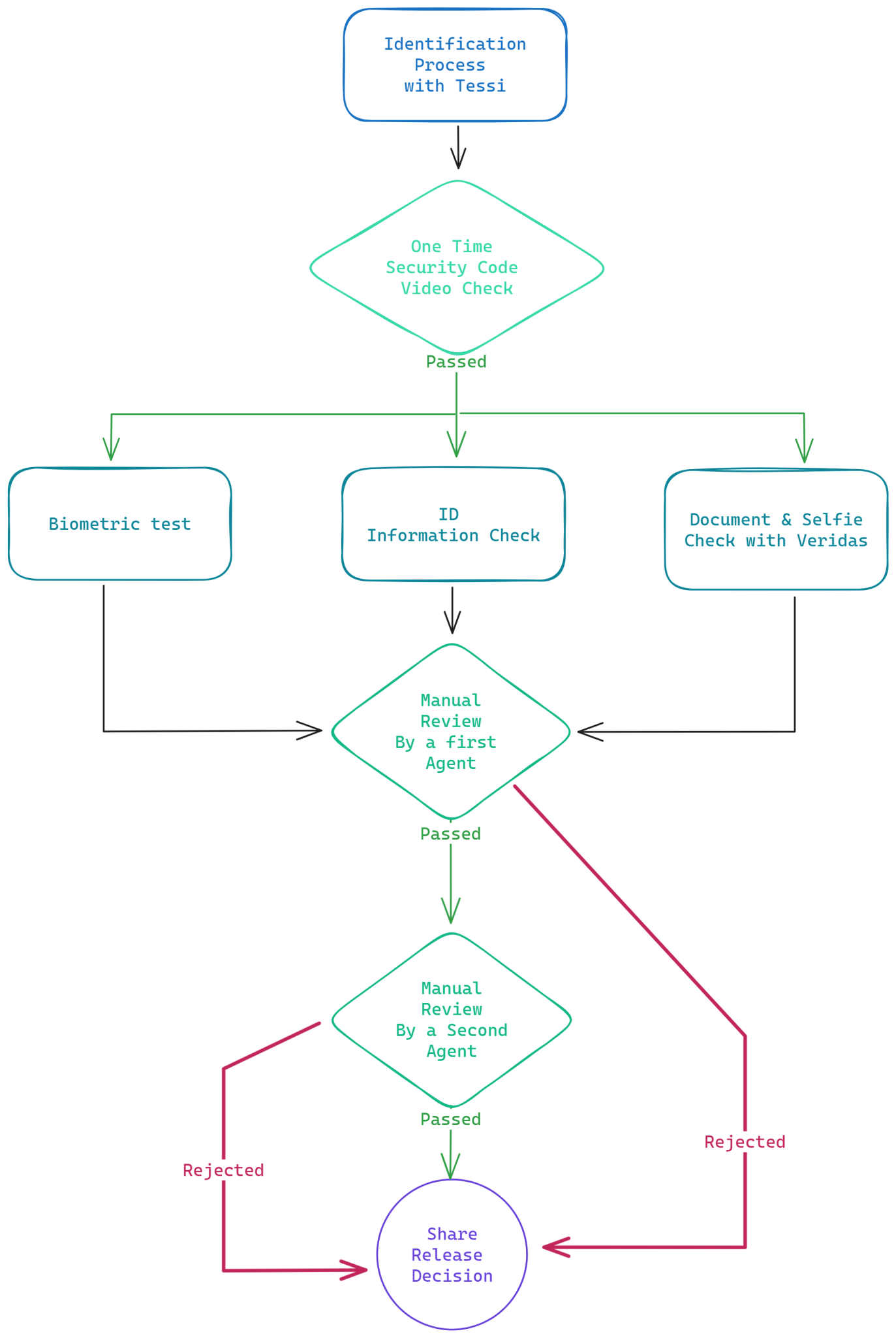 Part 4: Genesis of Ledger Recover - Controlling Access to the Backup ...