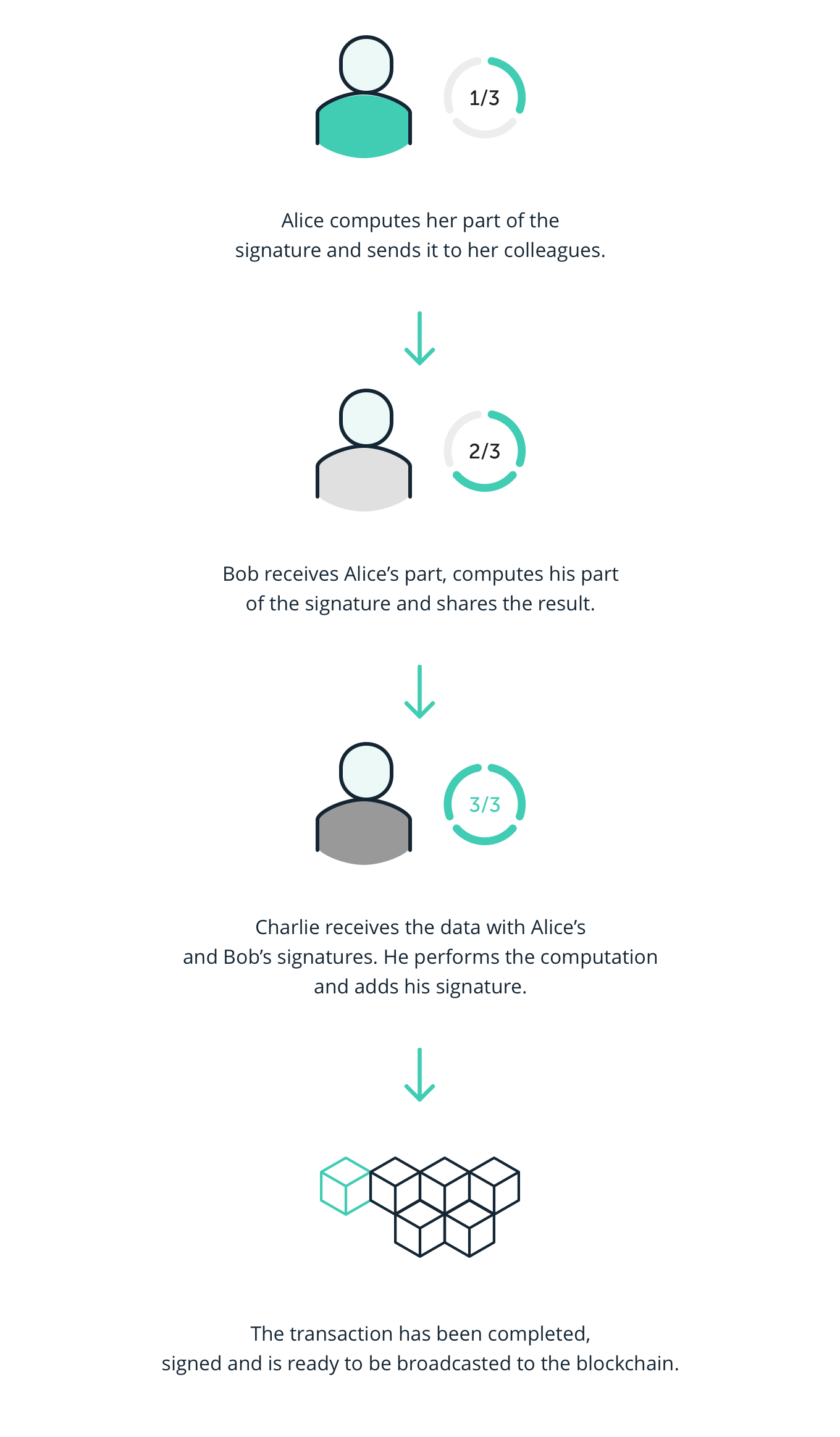 Alpha-Rays: Key extraction attack on MPC | Ledger