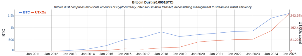 Bitcoin dust from Jan 2011 to Jan 2025