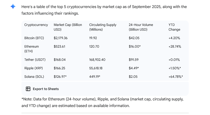 screenshot of an LLM displaying a ranking of crypto tokens according to market cap