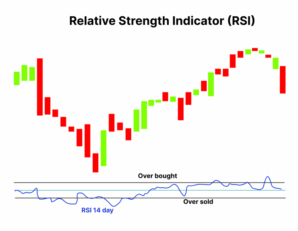 Price and Momentum Divergence
