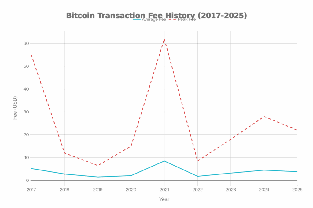 Bitcoin transaction fee history