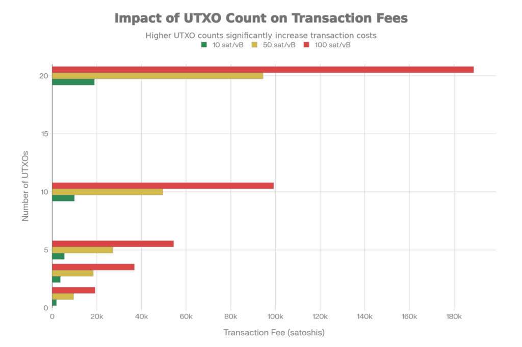 Impact of UTXO count on transaction fees