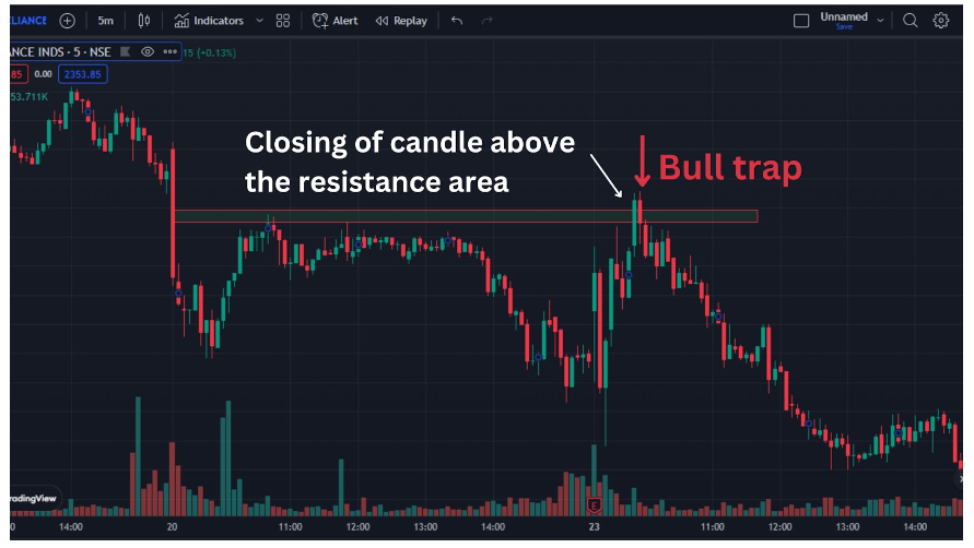 What is a Bull Trap in Crypto?