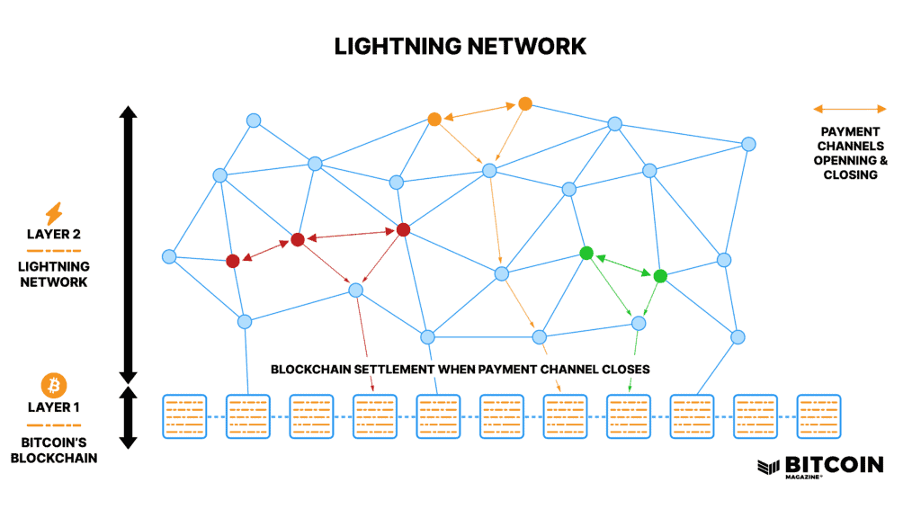 Bitcoin vs Solana
