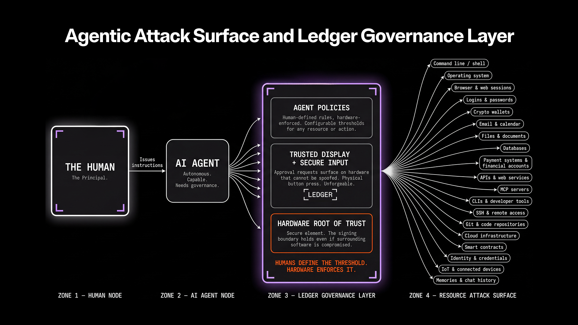Ledger's 2026 AI Security Roadmap | AI Agent Stack