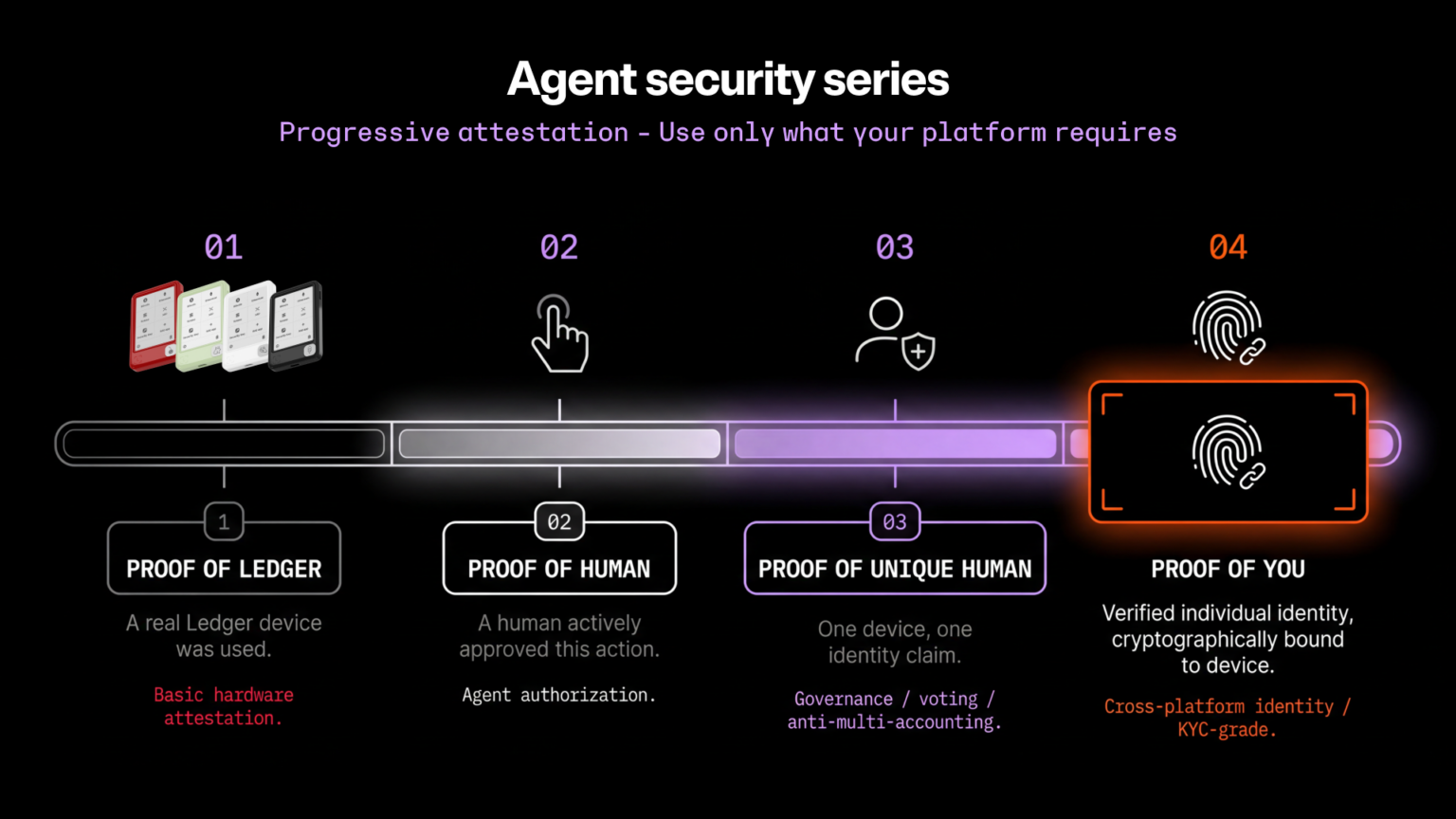 Ledger's 2026 AI Security Roadmap | AI Agent Stack