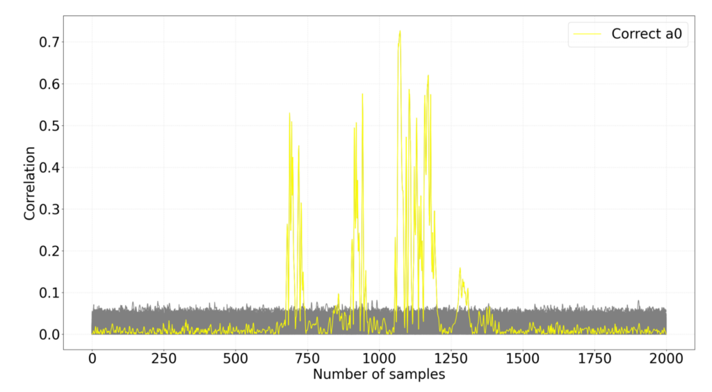 chart depicting corelation