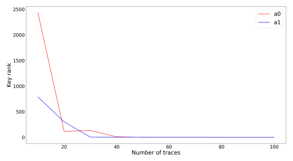 chart depicting Number of traces needed for a successful attack
