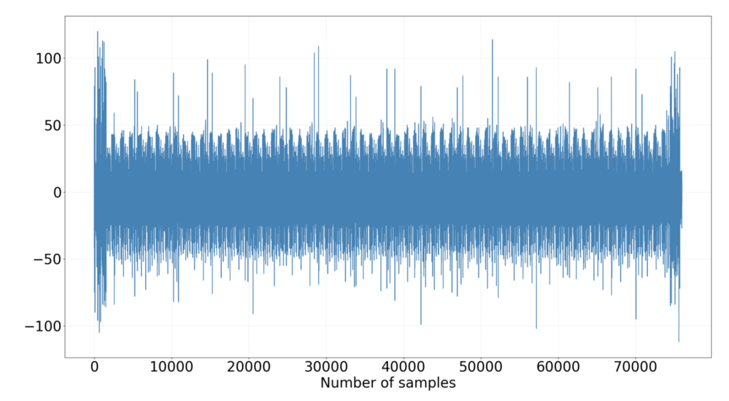 Chard depicting EM trace during the polynomial multiplication 
