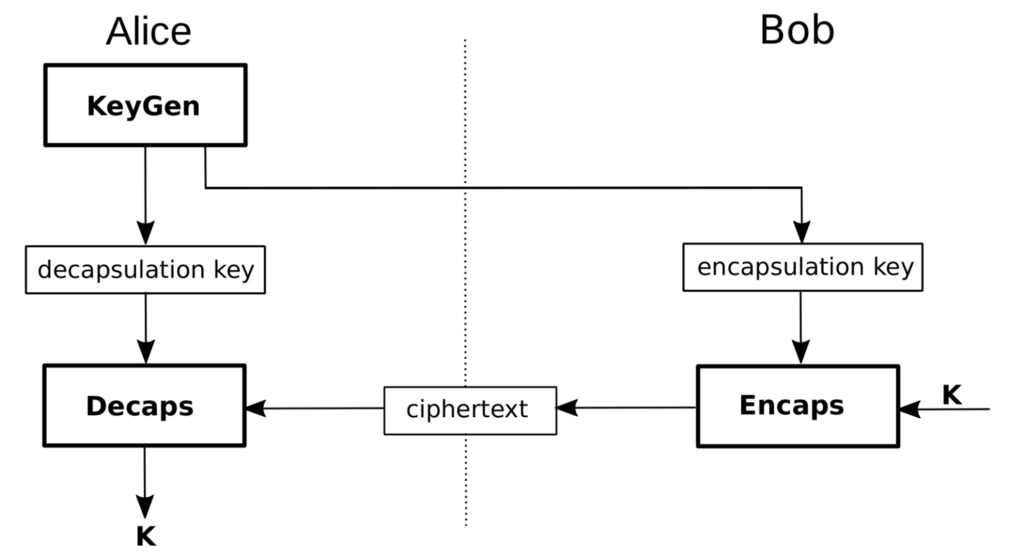 flow chart depicting ML-KEM scenario
