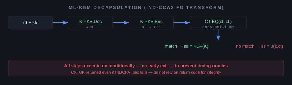 POST-QUANTUM CRYPTOGRAPHY IN THE LEDGER SDK