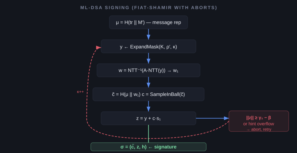 POST-QUANTUM CRYPTOGRAPHY IN THE LEDGER SDK