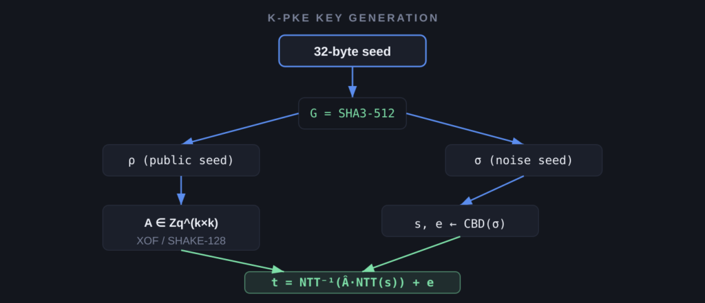 POST-QUANTUM CRYPTOGRAPHY IN THE LEDGER SDK