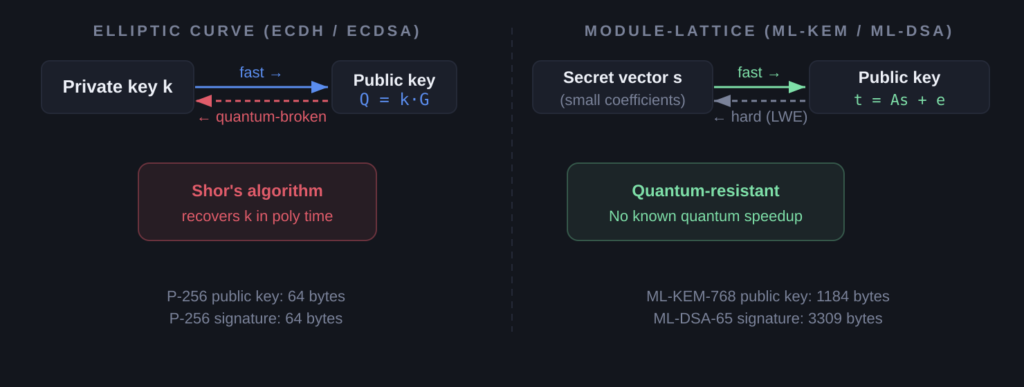 POST-QUANTUM CRYPTOGRAPHY IN THE LEDGER SDK