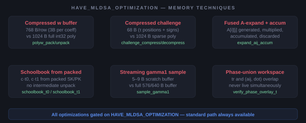 POST-QUANTUM CRYPTOGRAPHY IN THE LEDGER SDK