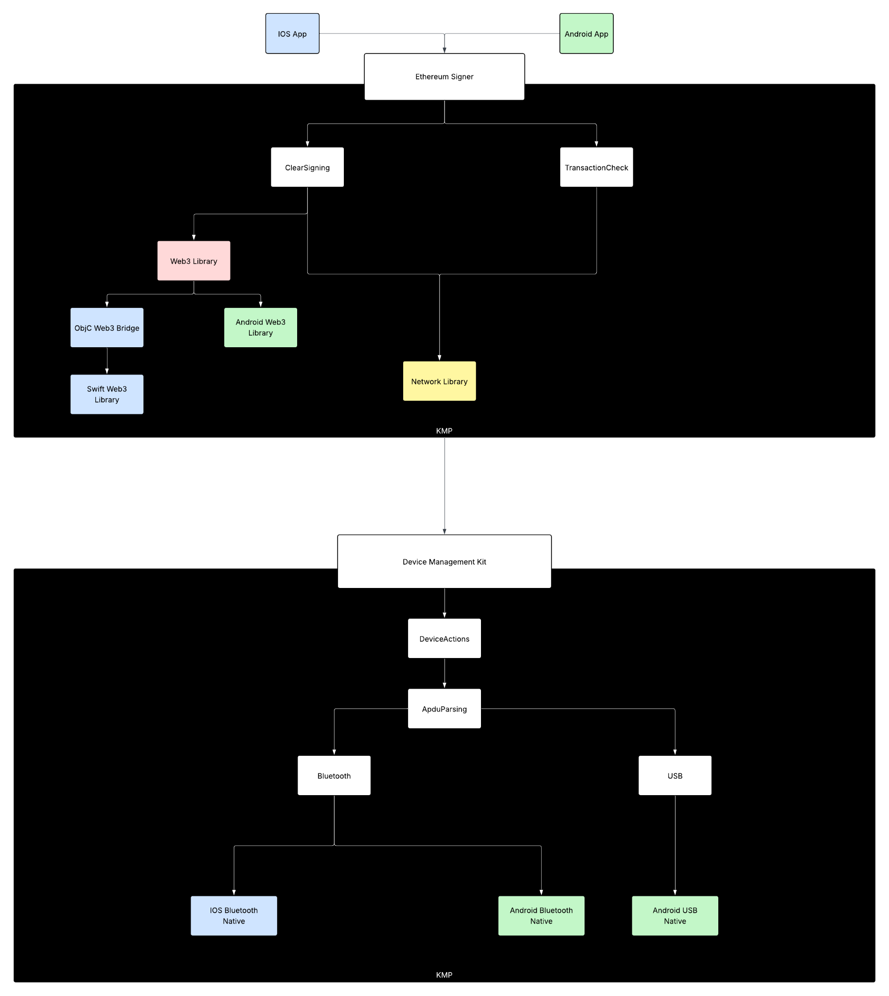 Schema of the Kotlin Multiplatform architecture at Ledger