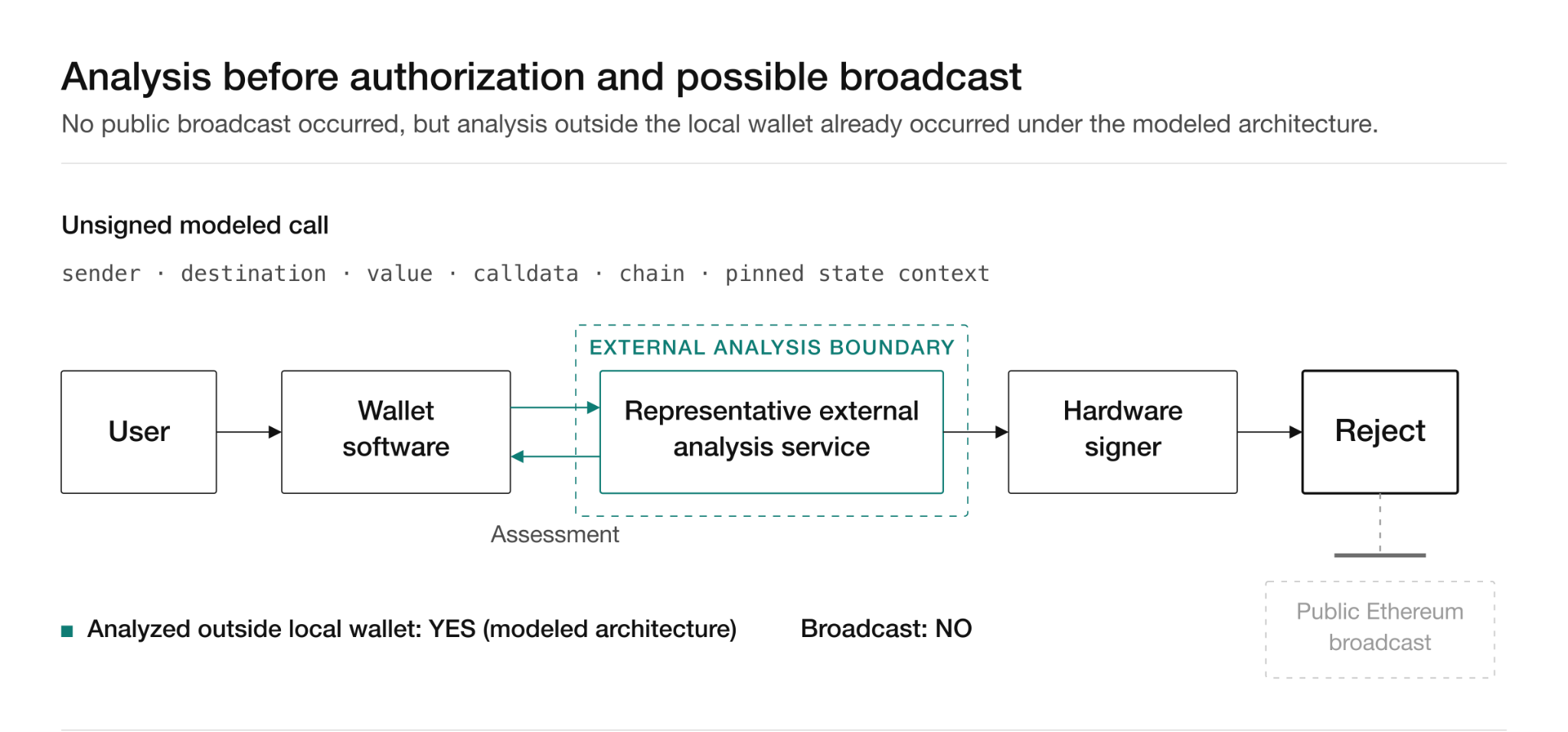 Diagram showing an unsigned modeled call passing from User to Wallet software to a representative external analysis service and back, then to a Hardware signer, ending in Reject with no public Ethereum broadcast