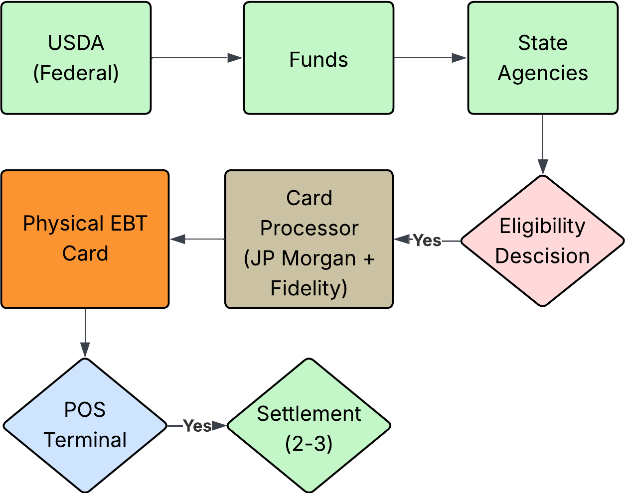 Current EBT settlement flow: USDA (Federal) to Funds to State Agencies to Eligibility Decision to Card Processor (JP Morgan + Fidelity) to Physical EBT Card to POS Terminal to Settlement (2-3 days)