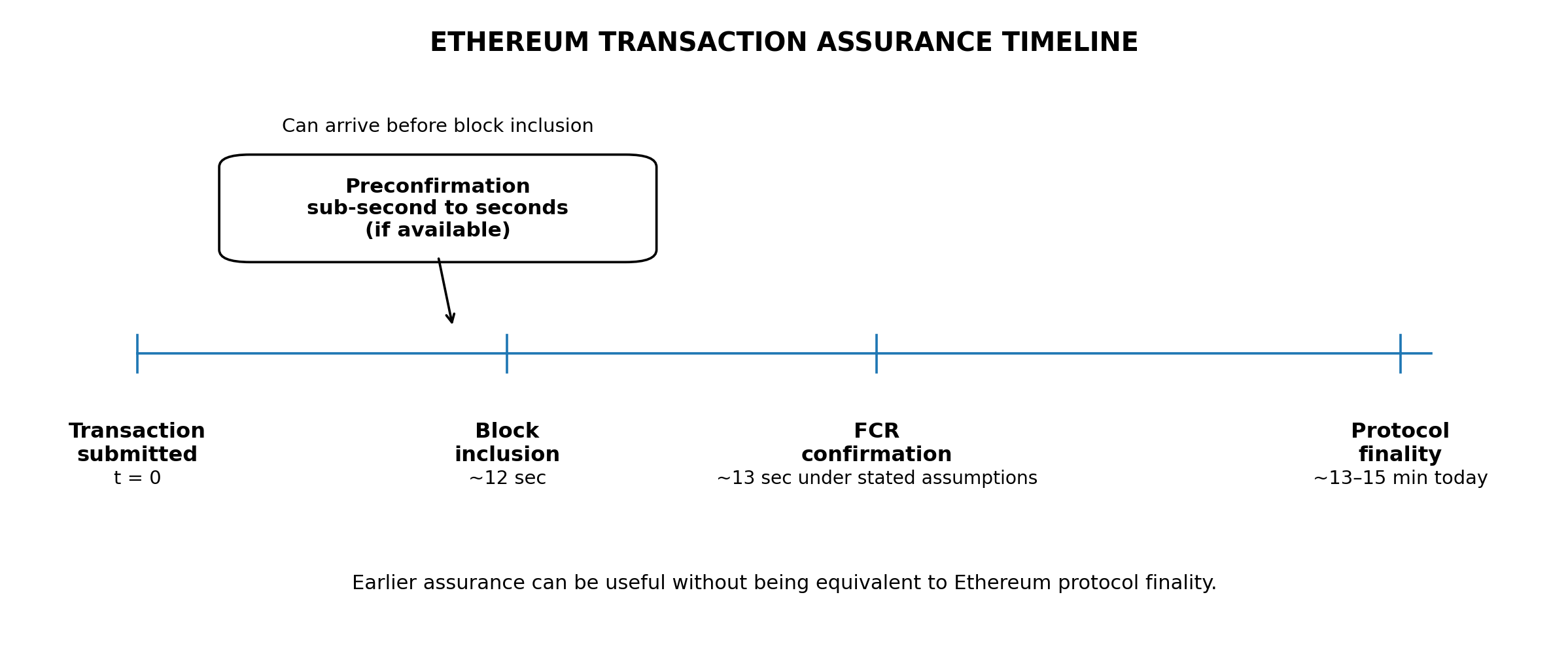 Timeline showing transaction submitted at t=0, block inclusion at ~12 sec, FCR confirmation at ~13 sec, and protocol finality at ~13-15 min, with preconfirmations arriving sub-second to seconds before block inclusion