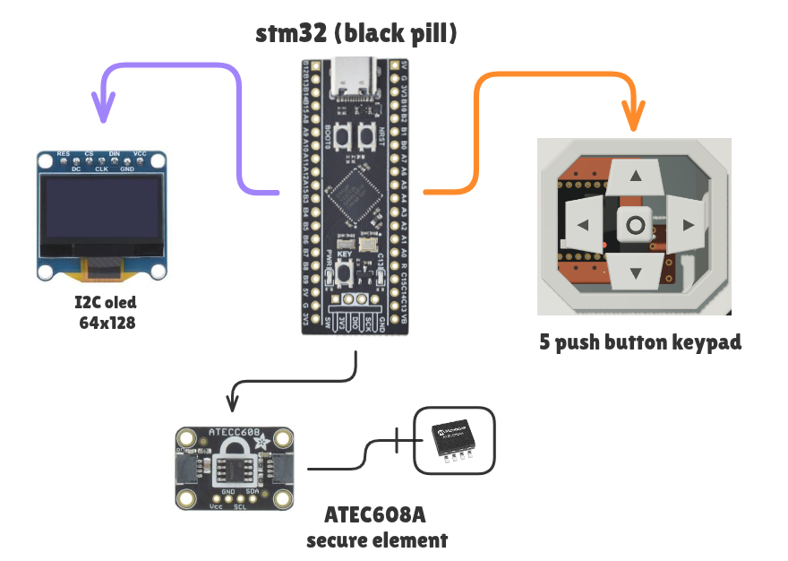 Noir Wallet hardware layout: STM32F401CCU6 MCU (BlackPill), SSD1306 OLED, ATECC608A secure element, and push-button input, all on a single I2C/GPIO bus
