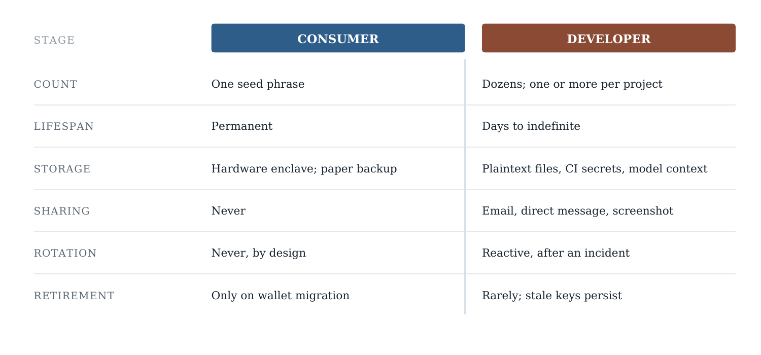 Table comparing consumer and developer key realities across count, lifespan, storage, sharing, rotation, and retirement