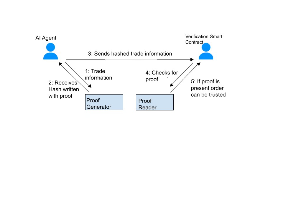 Diagram of a simple zk-proof architecture: an AI Agent sends trade information to a Proof Generator, receives a hash written with proof, sends hashed trade information to a Verification Smart Contract, which checks a Proof Reader for the proof, and if present the order can be trusted