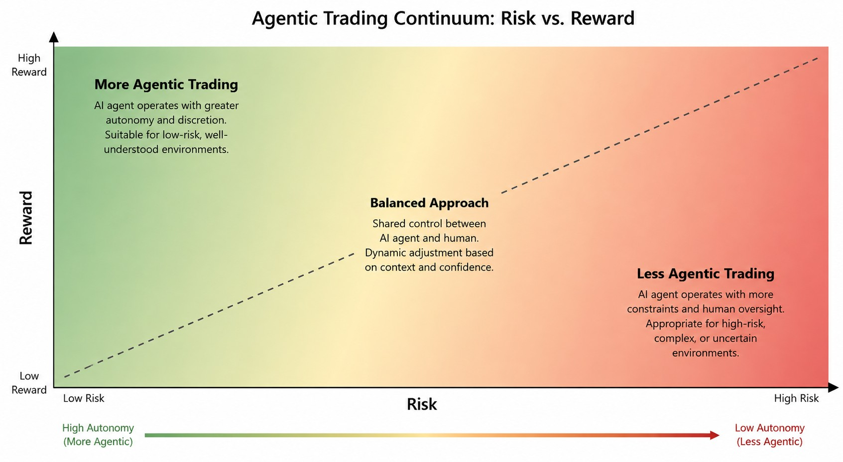 Agentic Trading Continuum: Risk vs. Reward chart, running from More Agentic Trading (high autonomy, low risk) through a Balanced Approach to Less Agentic Trading (low autonomy, high risk)