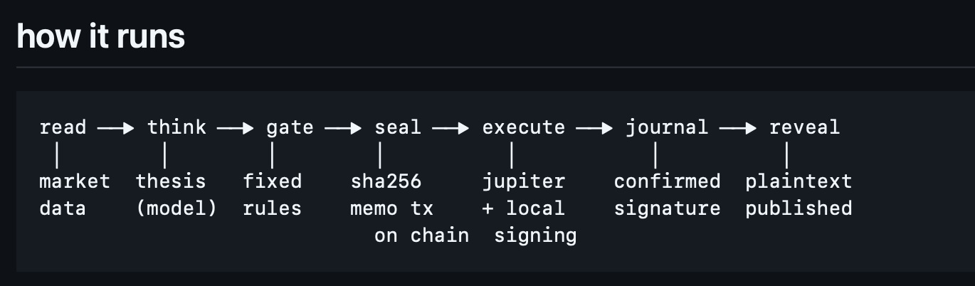 Diagram of Omo's seven-step cycle: read (market data), think (thesis / model), gate (fixed rules), seal (sha256 memo tx on chain), execute (jupiter + local signing), journal (confirmed signature), reveal (plaintext published)
