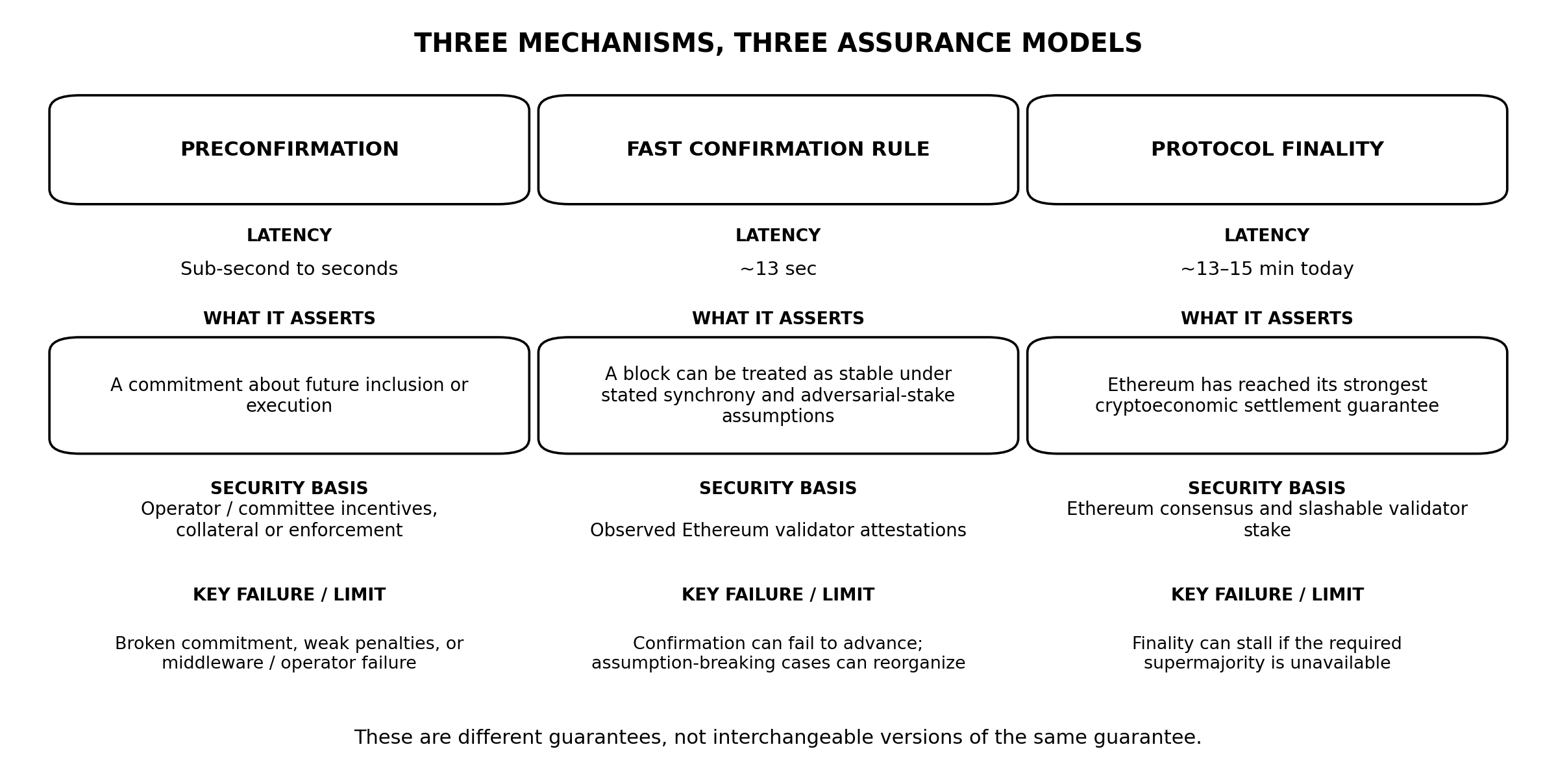 Comparison table of Preconfirmation, Fast Confirmation Rule, and Protocol Finality across latency, what each asserts, security basis, and key failure or limit