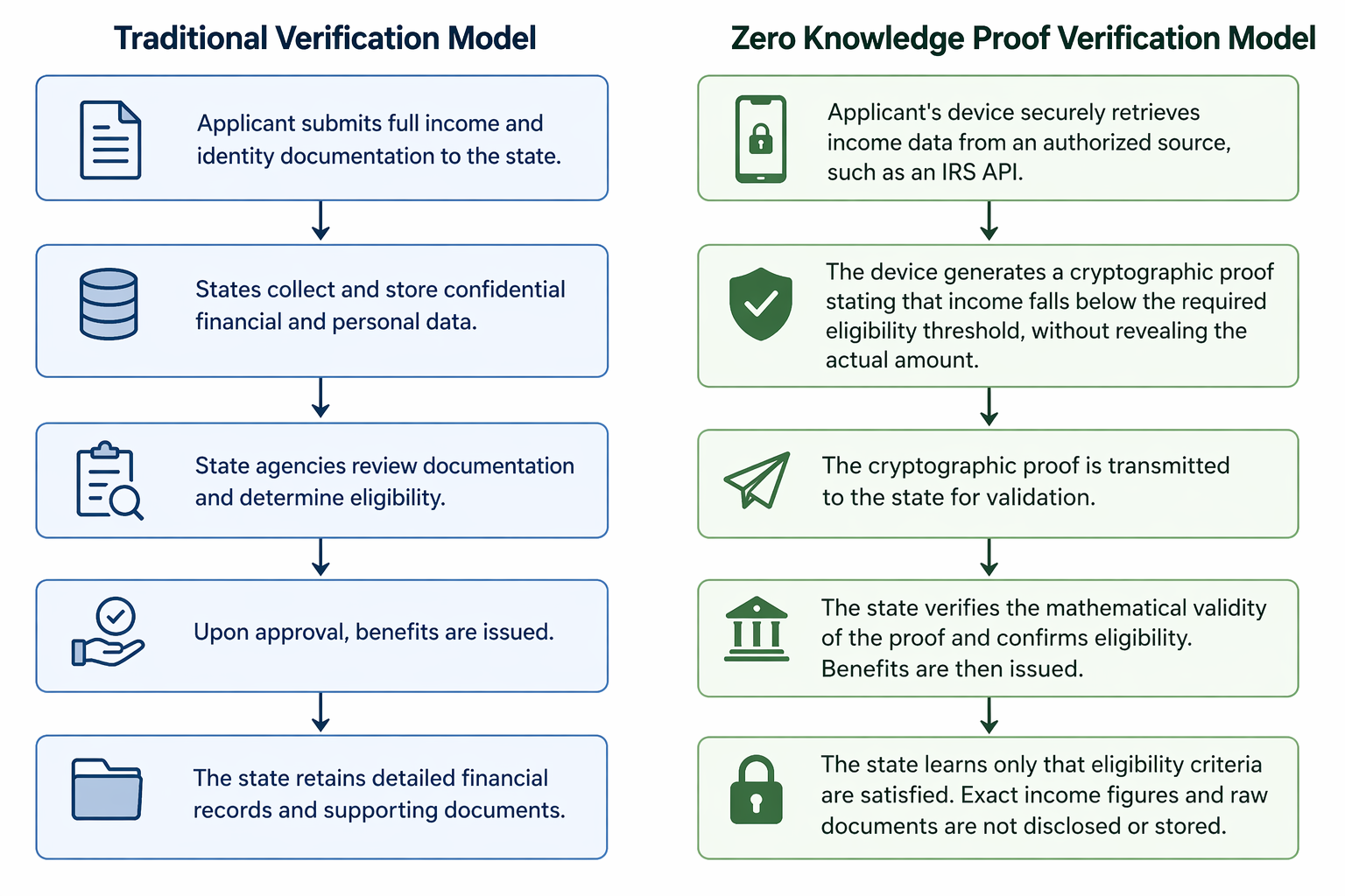 Side-by-side comparison of the traditional verification model versus the zero-knowledge proof verification model