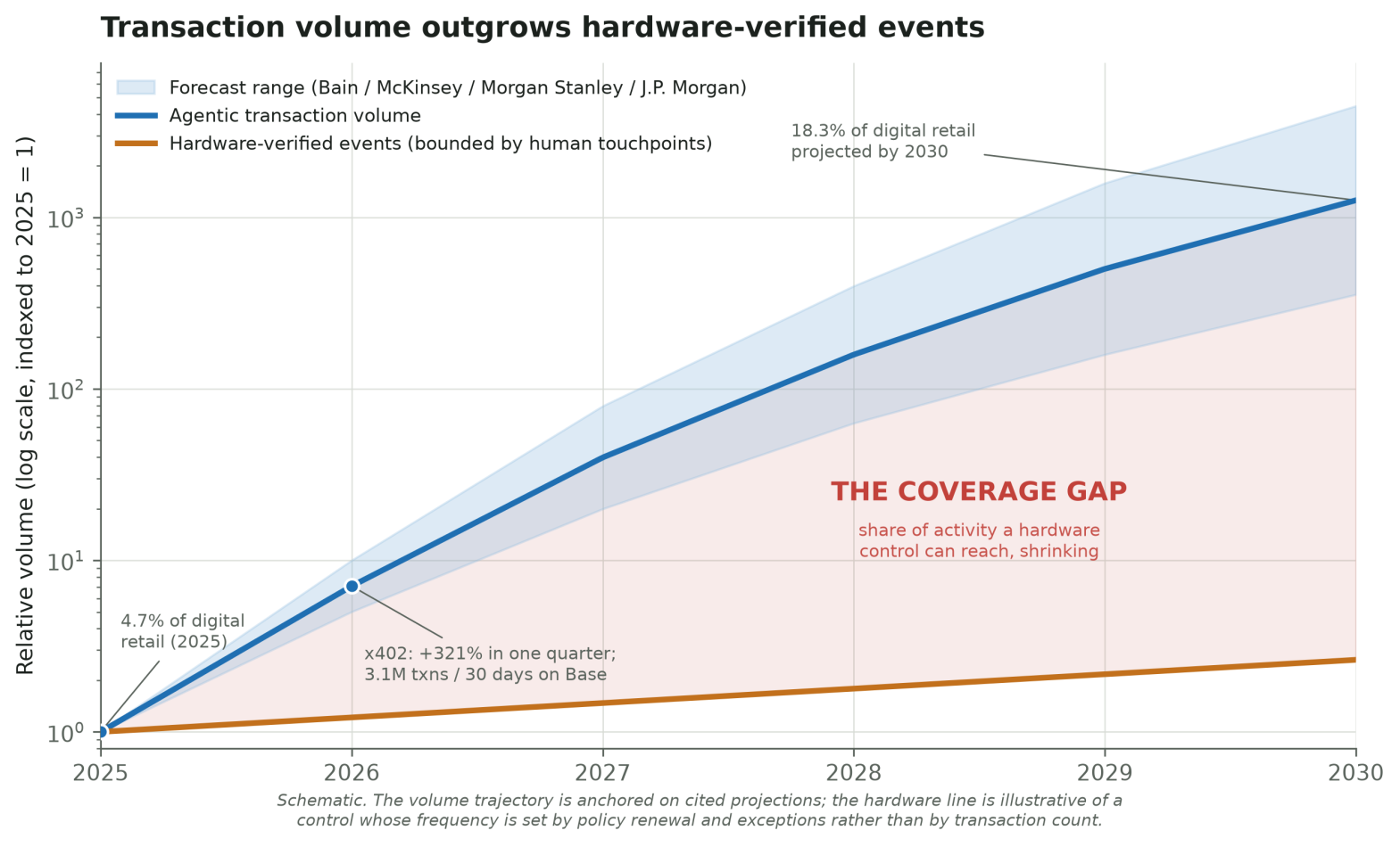 Log-scale chart titled Transaction volume outgrows hardware-verified events, showing agentic transaction volume rising steeply against a nearly flat hardware-verified events line from 2025 to 2030, with a widening coverage gap shaded between them