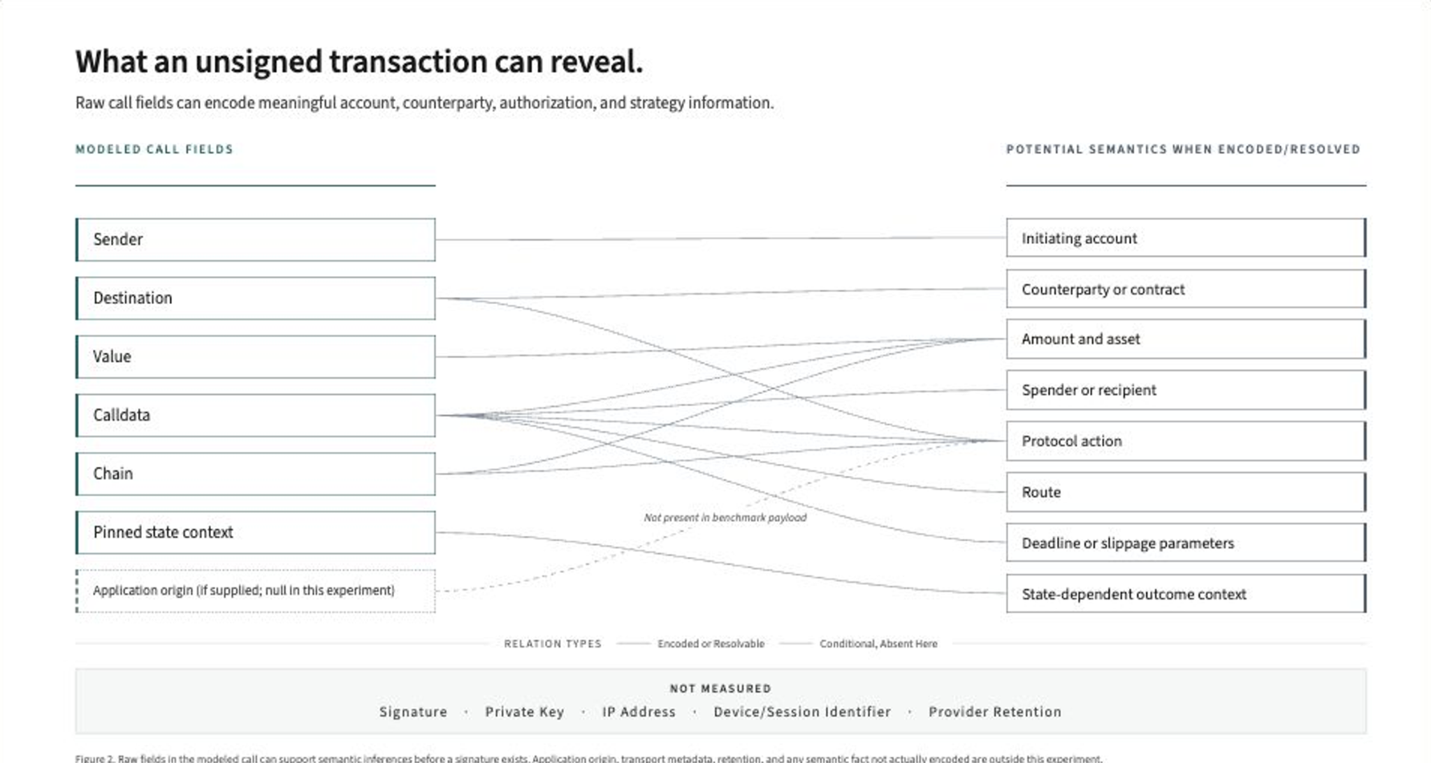 Diagram mapping modeled call fields (sender, destination, value, calldata, chain, pinned state context) to potential semantics such as counterparty, amount, spender, protocol action, route, and deadline