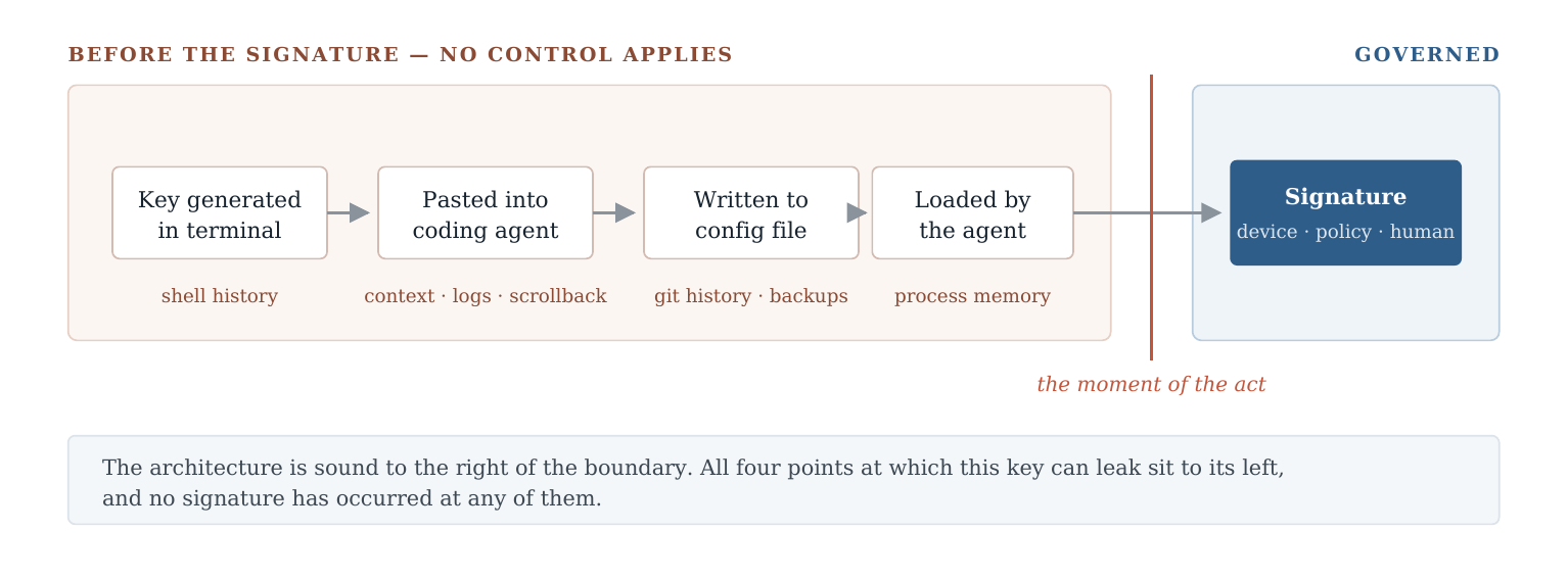 Diagram showing four ungoverned points before a signature (key generated in terminal, pasted into coding agent, written to config file, loaded by the agent) versus the governed signature step (device, policy, human)