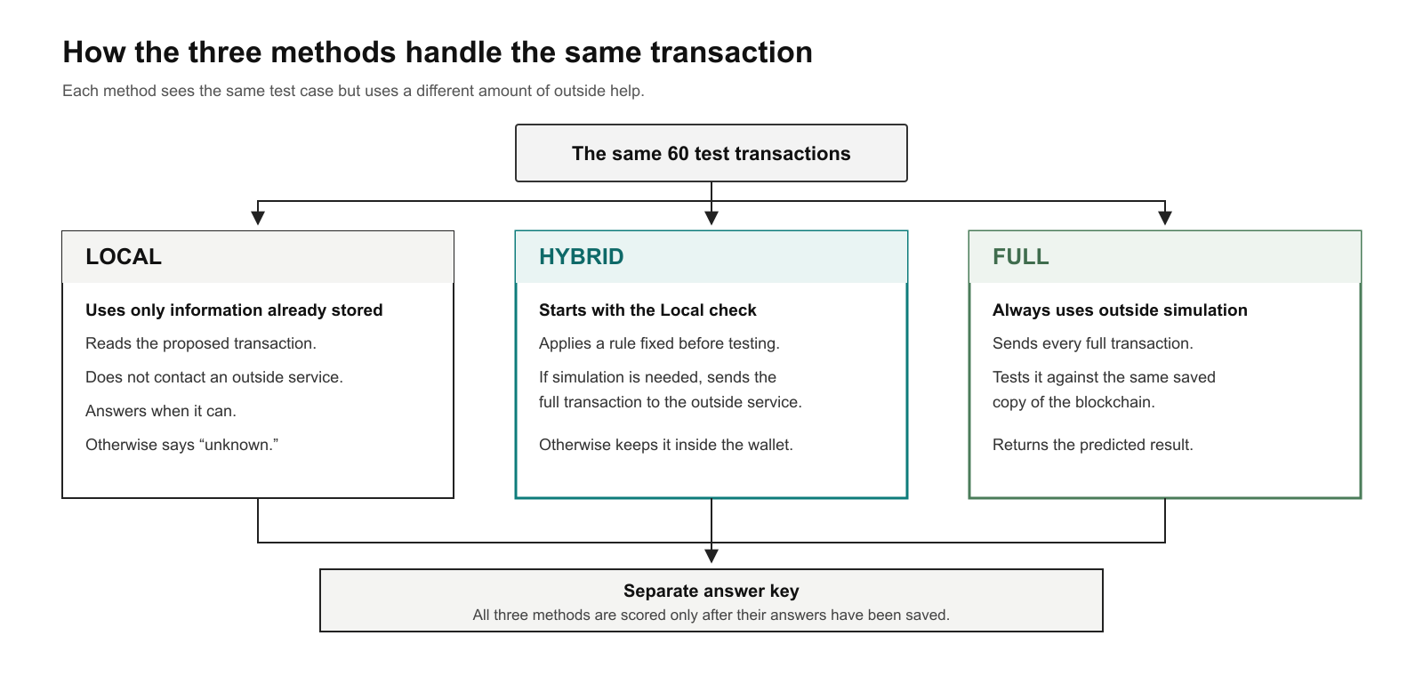 Flowchart showing the same 60 test transactions routed to Local, Hybrid, and Full, each handling outside disclosure differently, then all three scored against a separate answer key