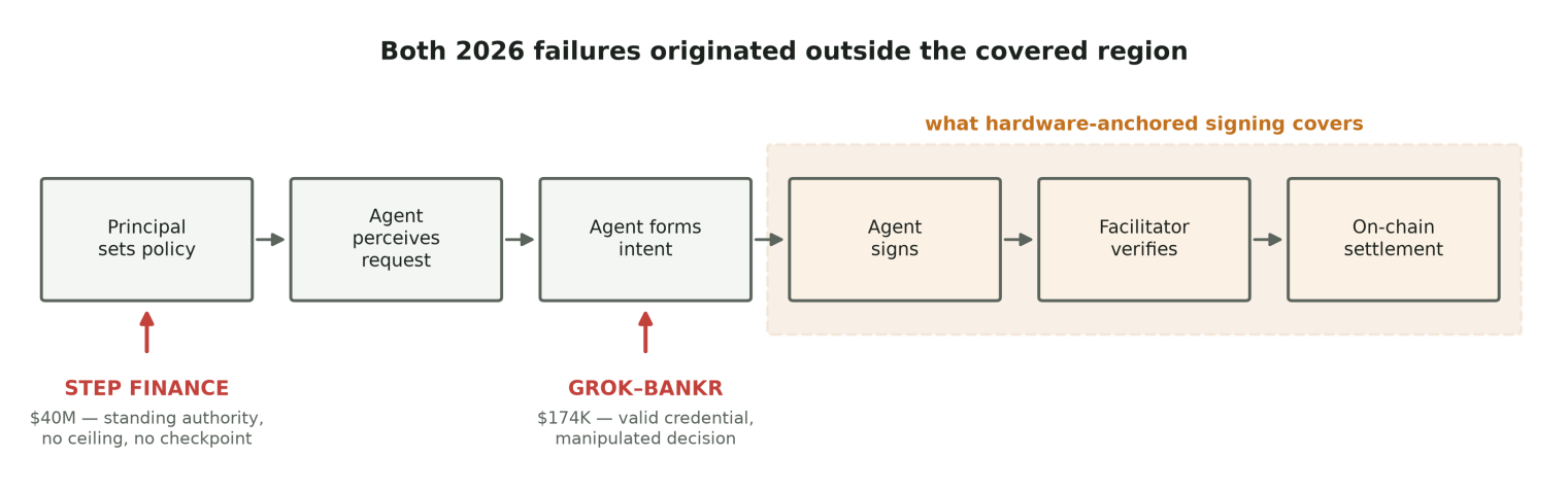Flow diagram titled Both 2026 failures originated outside the covered region, showing Principal sets policy, Agent perceives request, Agent forms intent, Agent signs, Facilitator verifies, On-chain settlement, with what hardware-anchored signing covers shaded over the last three boxes; Step Finance points to the first box and Grok-Bankr points to the third
