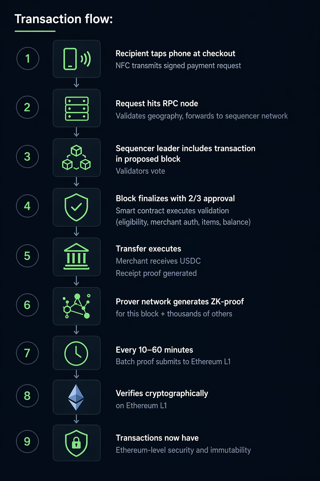 Nine-step NFC transaction flow, from tapping the phone at checkout through sequencer validation, USDC transfer, ZK-proof generation, and Ethereum L1 finality