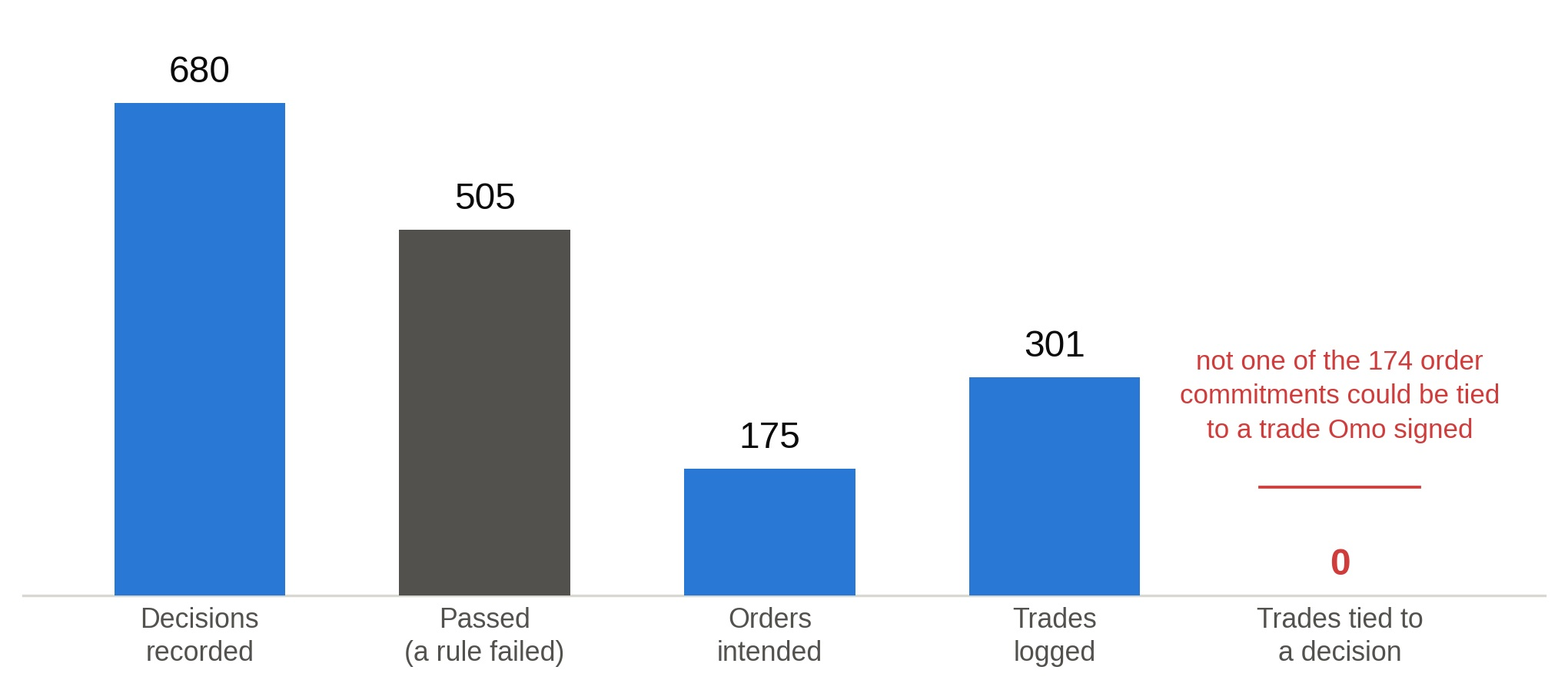 Bar chart: 680 decisions recorded, 505 passed (a rule failed), 175 orders intended, 301 trades logged, and 0 trades tied to a decision, with a note that not one of the 174 order commitments could be tied to a trade Omo signed