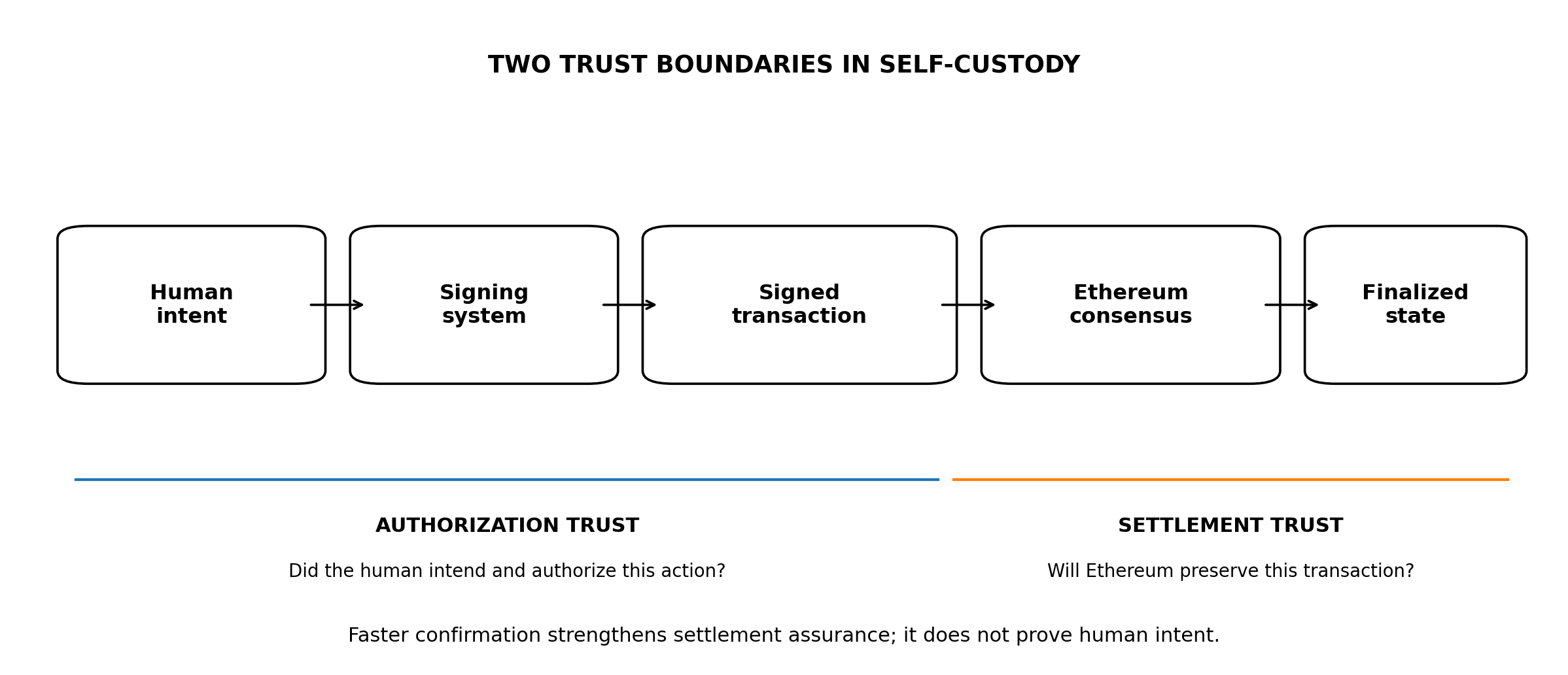 Diagram showing Human intent to Signing system to Signed transaction to Ethereum consensus to Finalized state, split into an Authorization Trust boundary and a Settlement Trust boundary