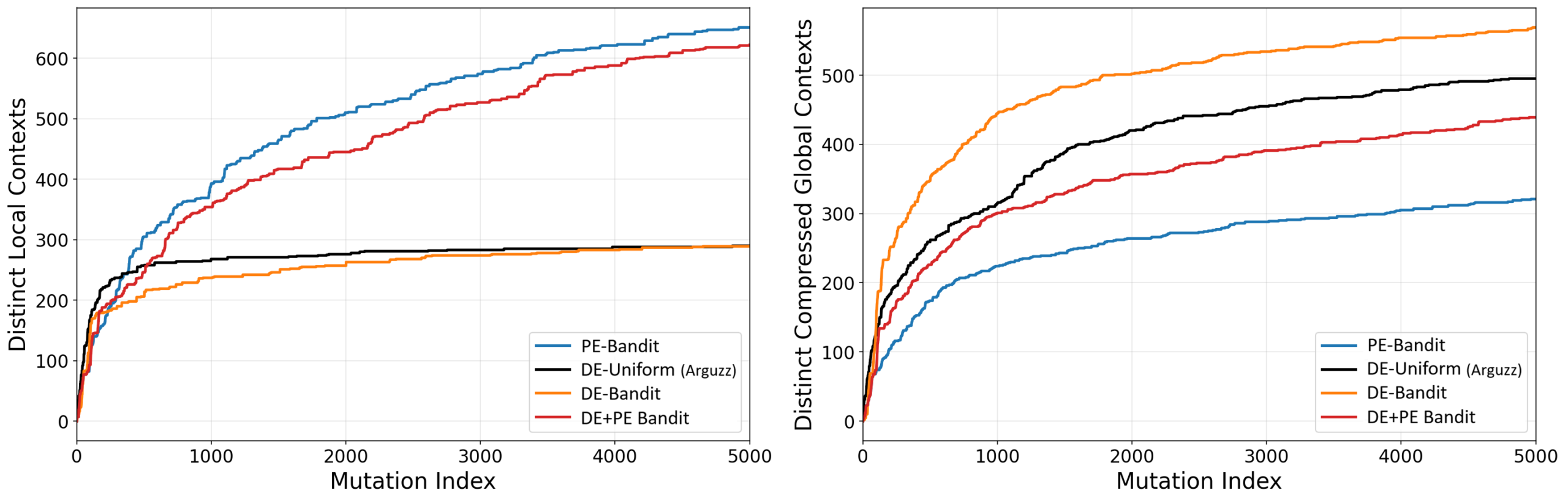 Line charts of distinct local contexts and distinct compressed global contexts versus mutation index, comparing PE-Bandit, DE-Uniform (Arguzz), DE-Bandit, and DE+PE Bandit