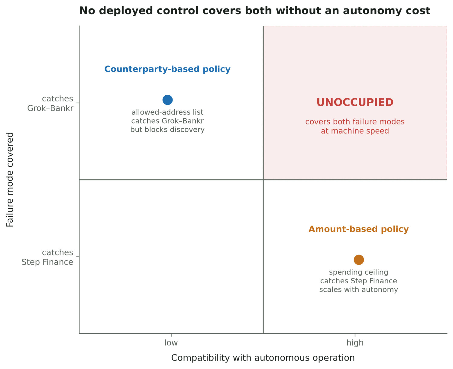 Quadrant chart titled No deployed control covers both without an autonomy cost, plotting counterparty-based policy (catches Grok-Bankr, low compatibility with autonomous operation) against amount-based policy (catches Step Finance, high compatibility), with the top-right quadrant covering both failure modes at machine speed marked unoccupied