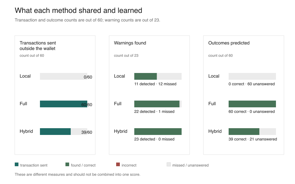Bar charts comparing transactions sent outside the wallet, warnings found, and outcomes predicted for Local, Full, and Hybrid