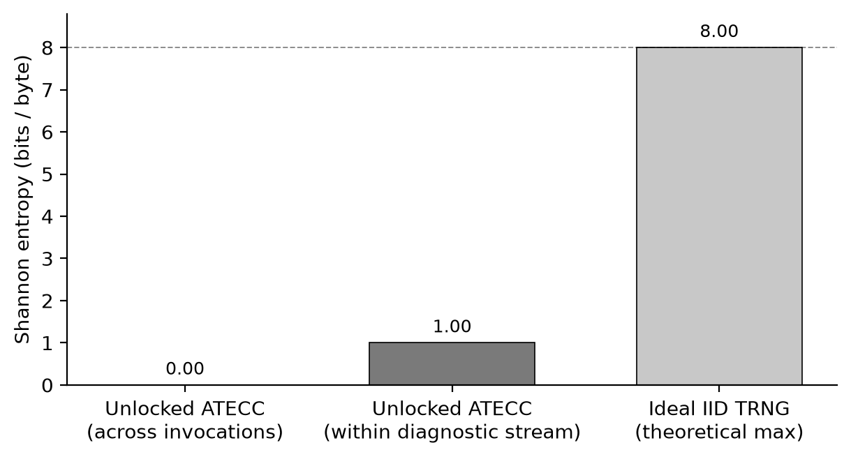 Bar chart of Shannon entropy in bits per byte: 0.00 for the unlocked ATECC across invocations, 1.00 within the diagnostic stream, and 8.00 for an ideal IID TRNG