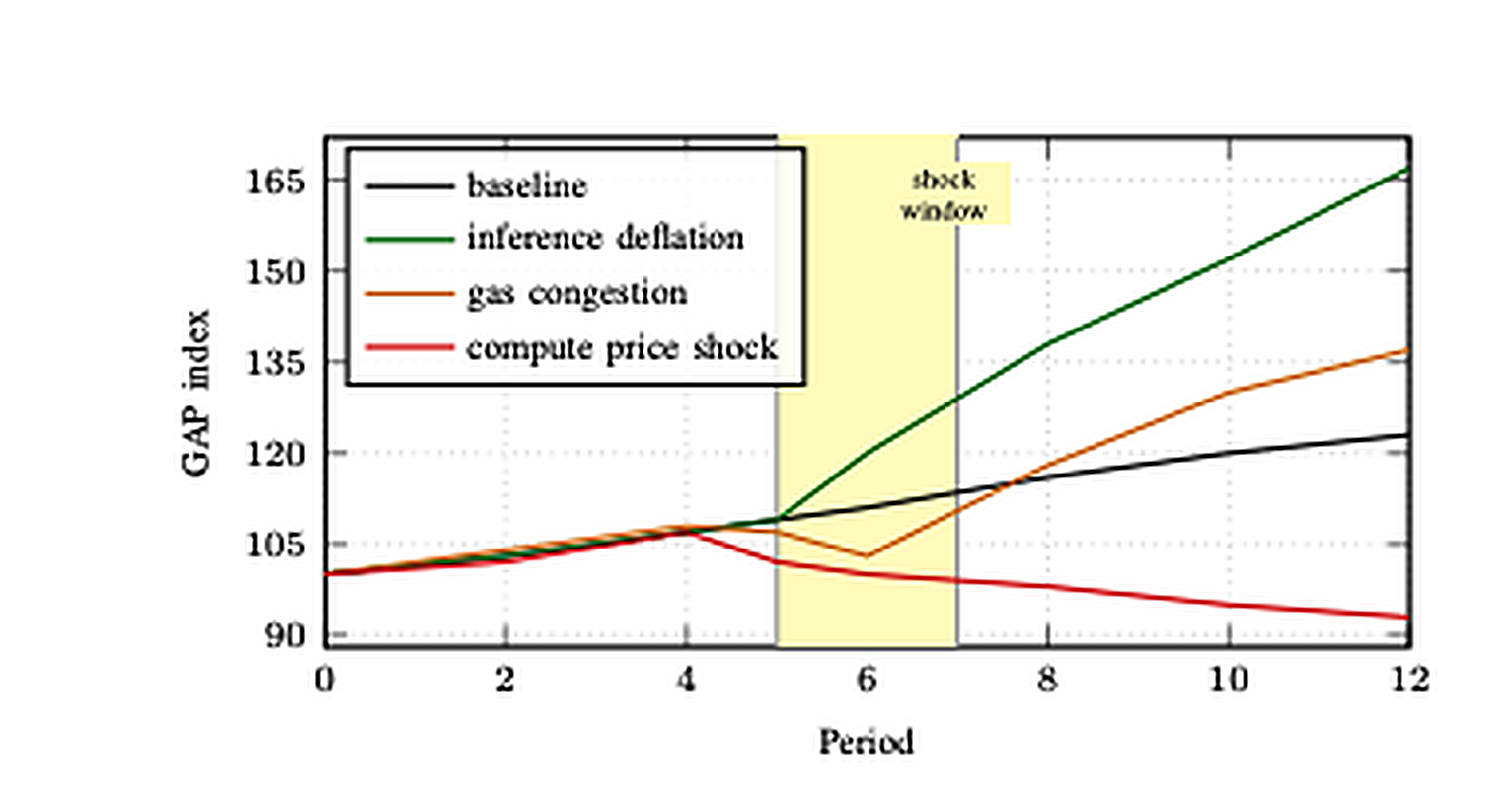 Line chart of GAP index versus period for four scenarios — baseline, inference deflation, gas congestion, and compute price shock — with a shaded shock window between periods 5 and 7